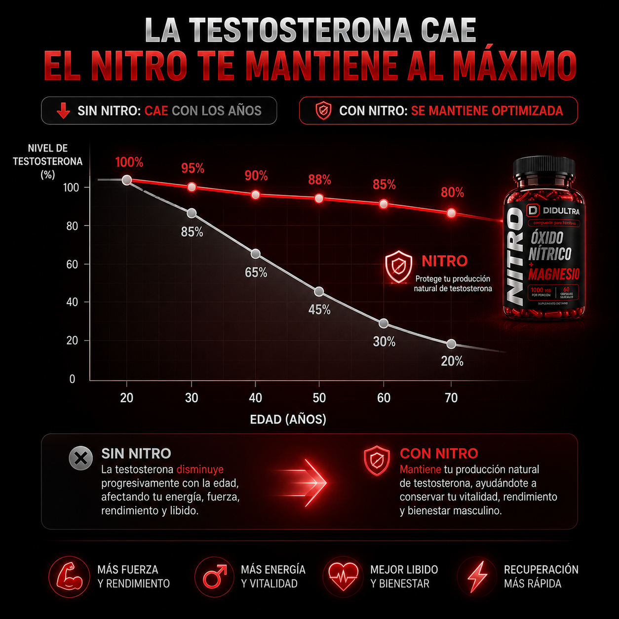 Óxido Nítrico + Magnesio para hombres